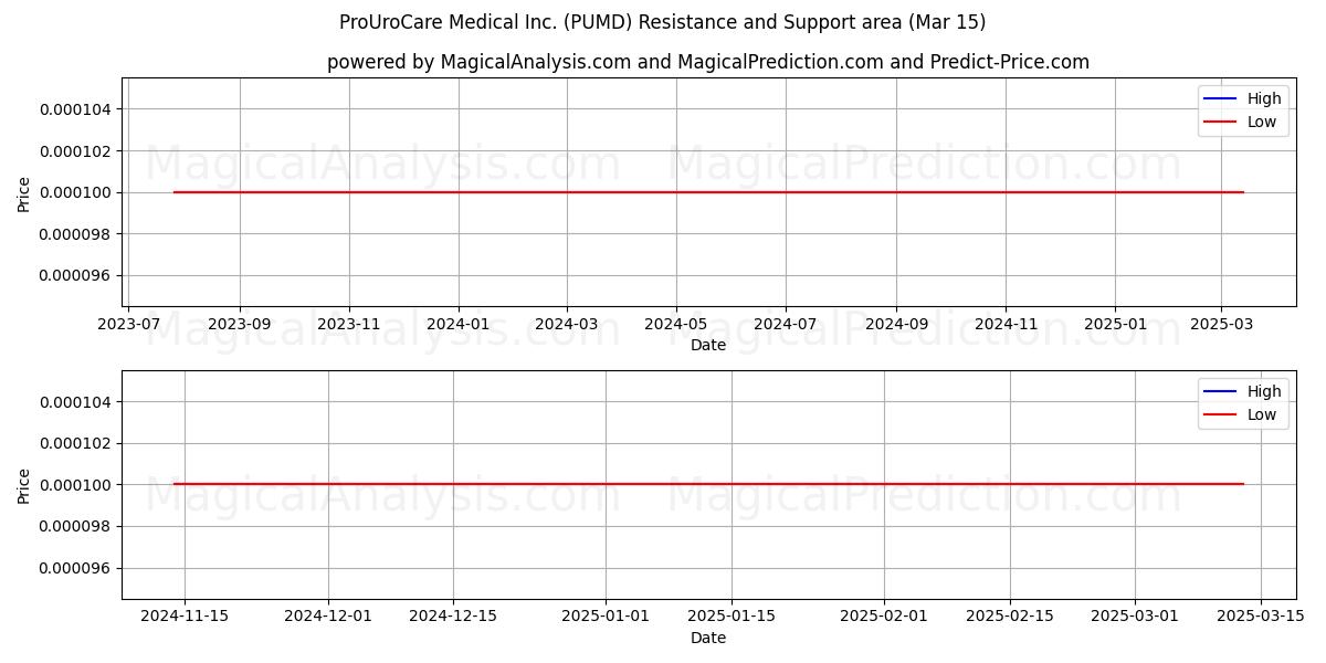  ProUroCare Medical Inc. (PUMD) Support and Resistance area (15 Mar) 