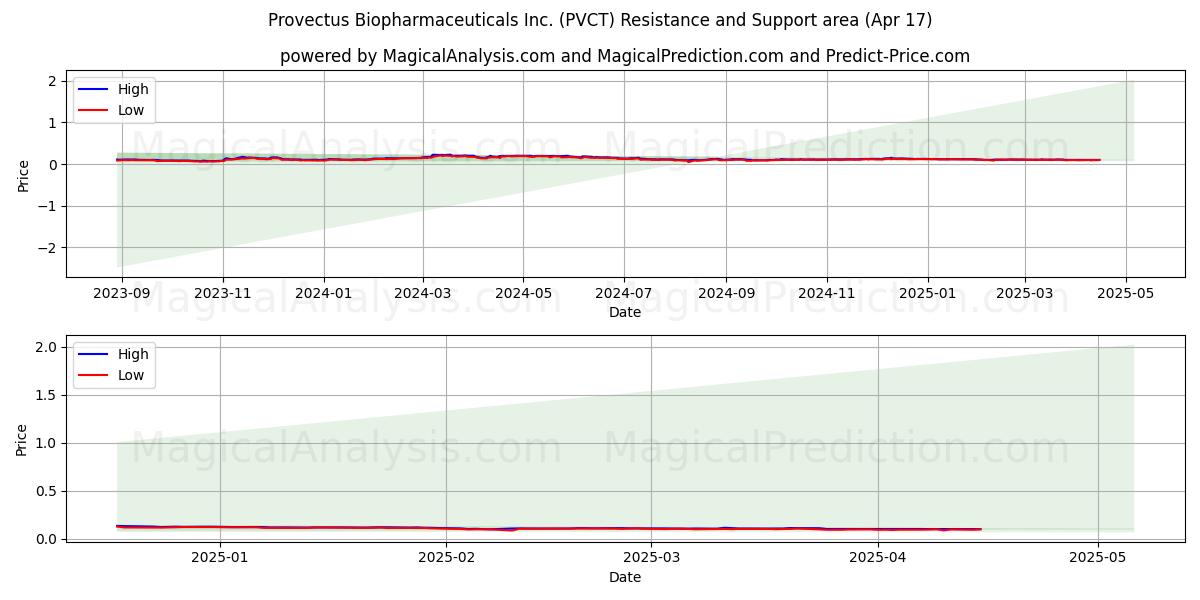  Provectus Biopharmaceuticals Inc. (PVCT) Support and Resistance area (17 Apr) 