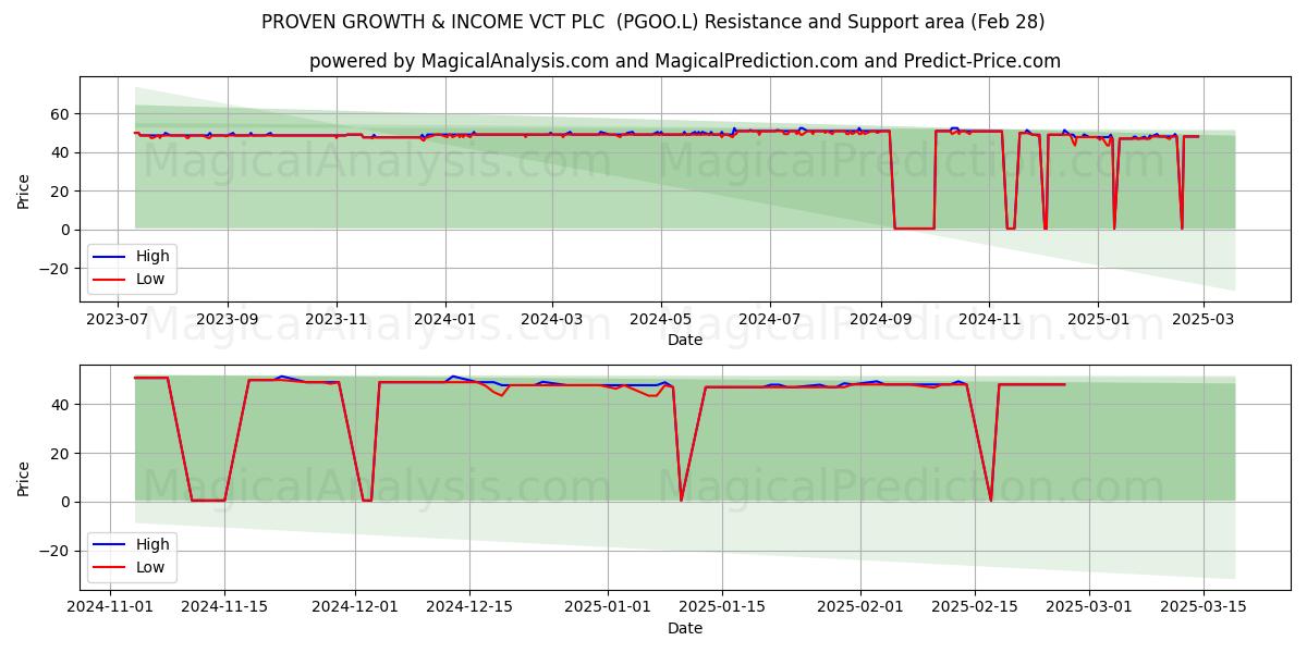  PROVEN GROWTH & INCOME VCT PLC  (PGOO.L) Support and Resistance area (14 Mar) 