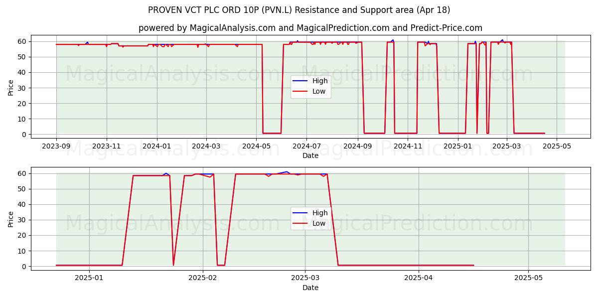  PROVEN VCT PLC ORD 10P (PVN.L) Support and Resistance area (18 Apr) 
