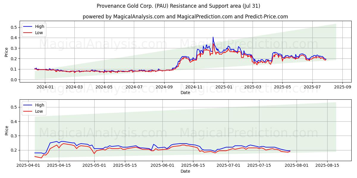  Provenance Gold Corp. (PAU) Support and Resistance area (30 Jul) 