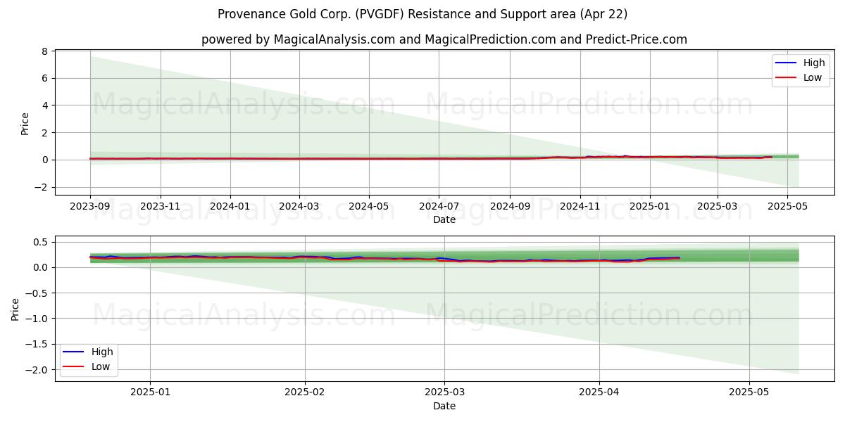  Provenance Gold Corp. (PVGDF) Support and Resistance area (22 Apr) 