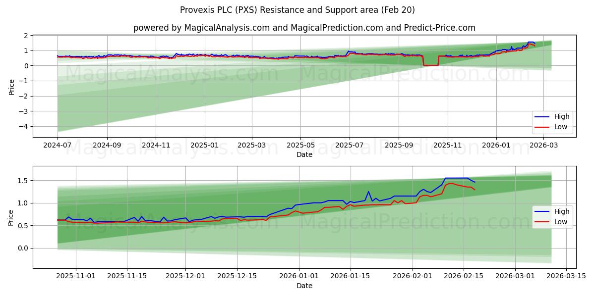  Provexis PLC (PXS) Support and Resistance area (19 Feb) 