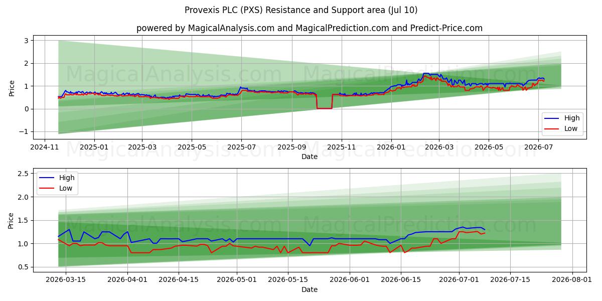  Provexis PLC (PXS) Support and Resistance area (09 Jul) 