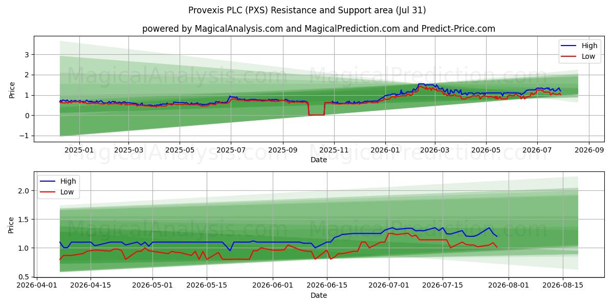  Provexis PLC (PXS) Support and Resistance area (30 Jul) 