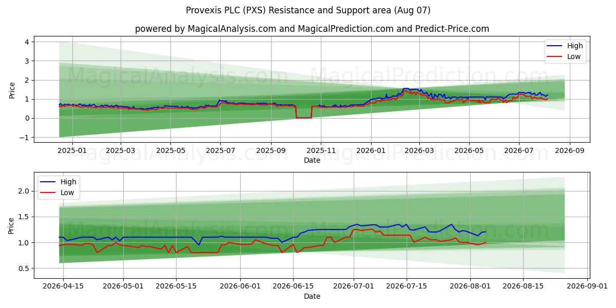  Provexis PLC (PXS) Support and Resistance area (06 Aug) 
