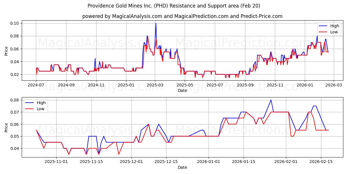  Providence Gold Mines Inc. (PHD) Support and Resistance area (19 Feb) 