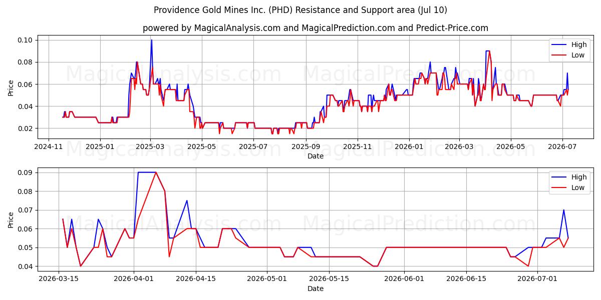  Providence Gold Mines Inc. (PHD) Support and Resistance area (09 Jul) 