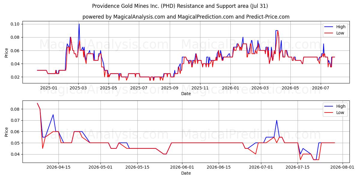  Providence Gold Mines Inc. (PHD) Support and Resistance area (30 Jul) 