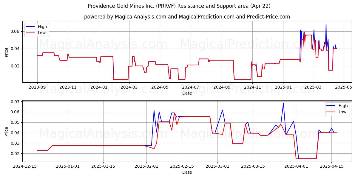  Providence Gold Mines Inc. (PRRVF) Support and Resistance area (22 Apr) 