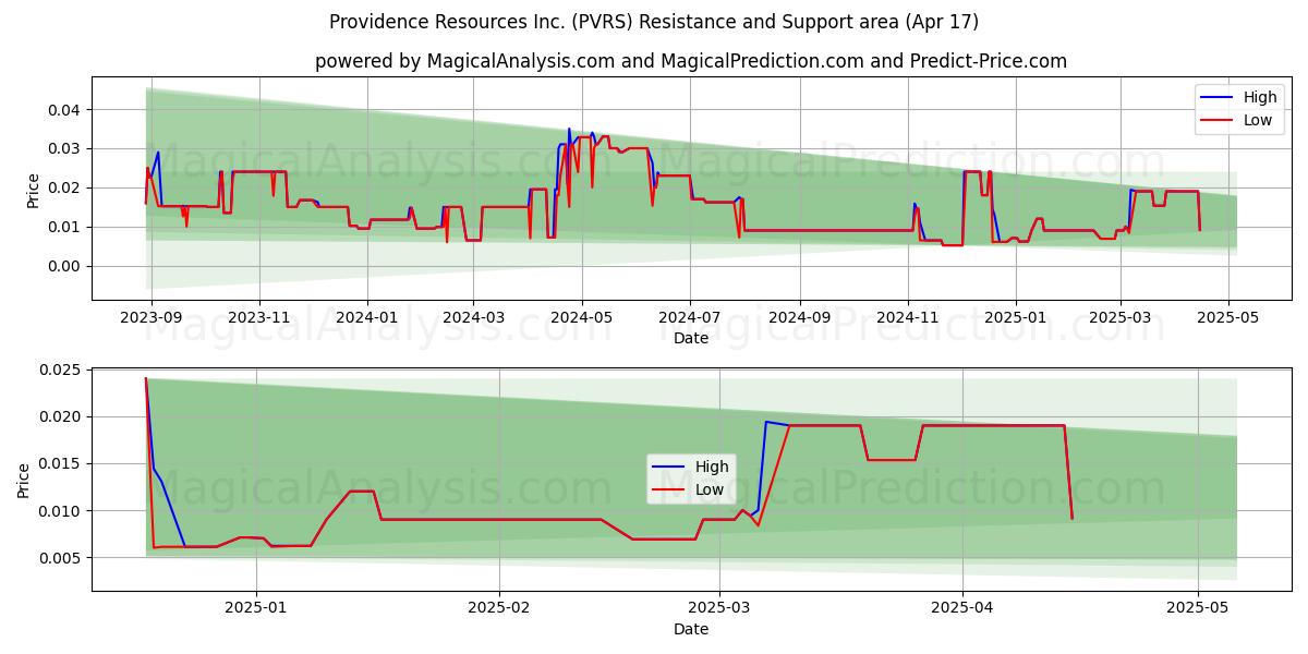  Providence Resources Inc. (PVRS) Support and Resistance area (17 Apr) 