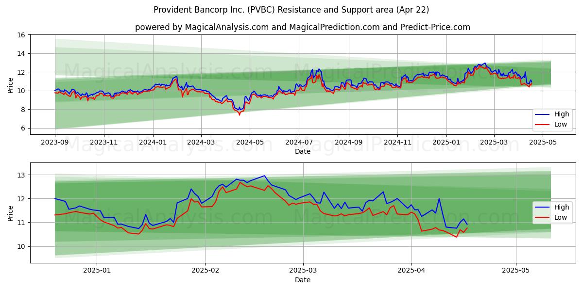  Provident Bancorp Inc. (PVBC) Support and Resistance area (22 Apr) 