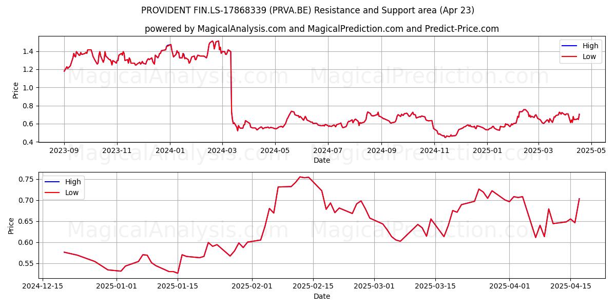  PROVIDENT FIN.LS-17868339 (PRVA.BE) Support and Resistance area (23 Apr) 