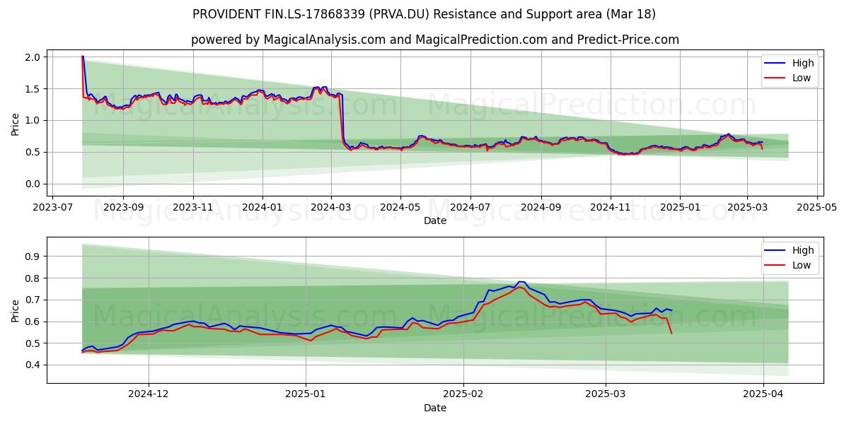  PROVIDENT FIN.LS-17868339 (PRVA.DU) Support and Resistance area (18 Mar) 