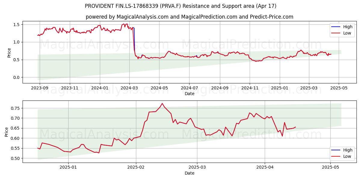  PROVIDENT FIN.LS-17868339 (PRVA.F) Support and Resistance area (17 Apr) 