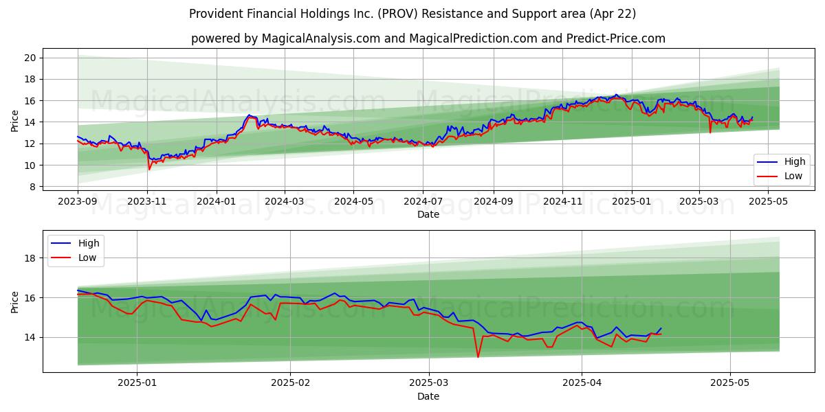  Provident Financial Holdings Inc. (PROV) Support and Resistance area (22 Apr) 
