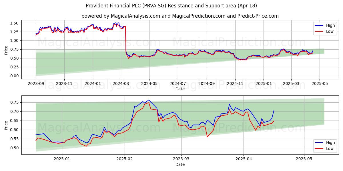  Provident Financial PLC (PRVA.SG) Support and Resistance area (18 Apr) 