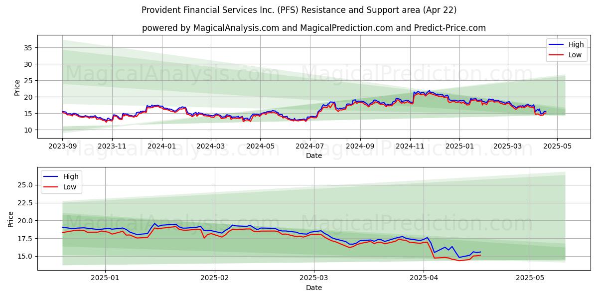  Provident Financial Services Inc. (PFS) Support and Resistance area (22 Apr) 