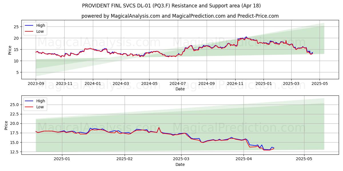  PROVIDENT FINL SVCS DL-01 (PQ3.F) Support and Resistance area (18 Apr) 