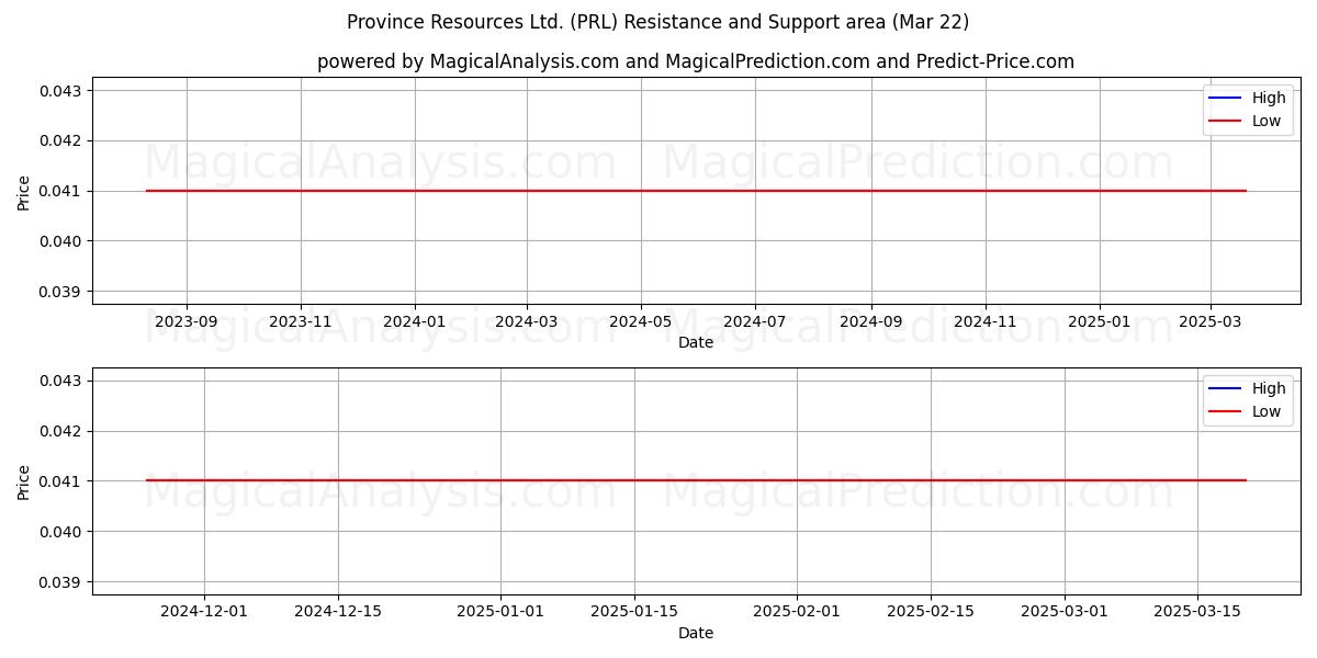  Province Resources Ltd. (PRL) Support and Resistance area (22 Mar) 