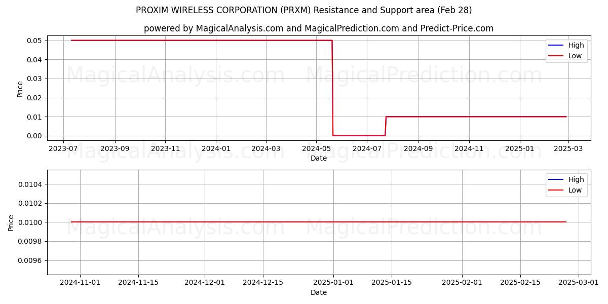  PROXIM WIRELESS CORPORATION (PRXM) Support and Resistance area (14 Mar) 