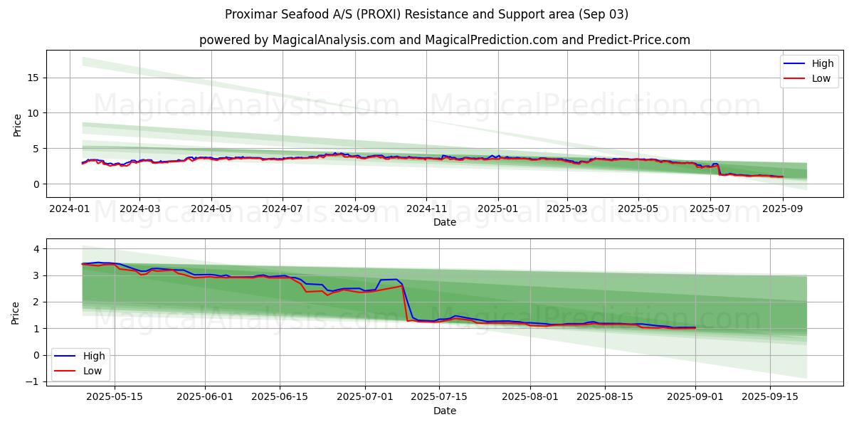  Proximar Seafood A/S (PROXI) Support and Resistance area (02 Sep) 