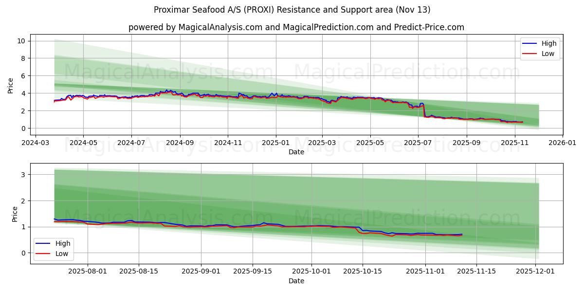  Proximar Seafood A/S (PROXI) Support and Resistance area (12 Nov) 