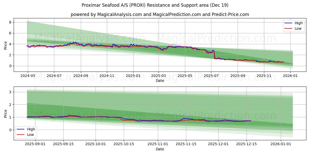  Proximar Seafood A/S (PROXI) Support and Resistance area (18 Dec) 