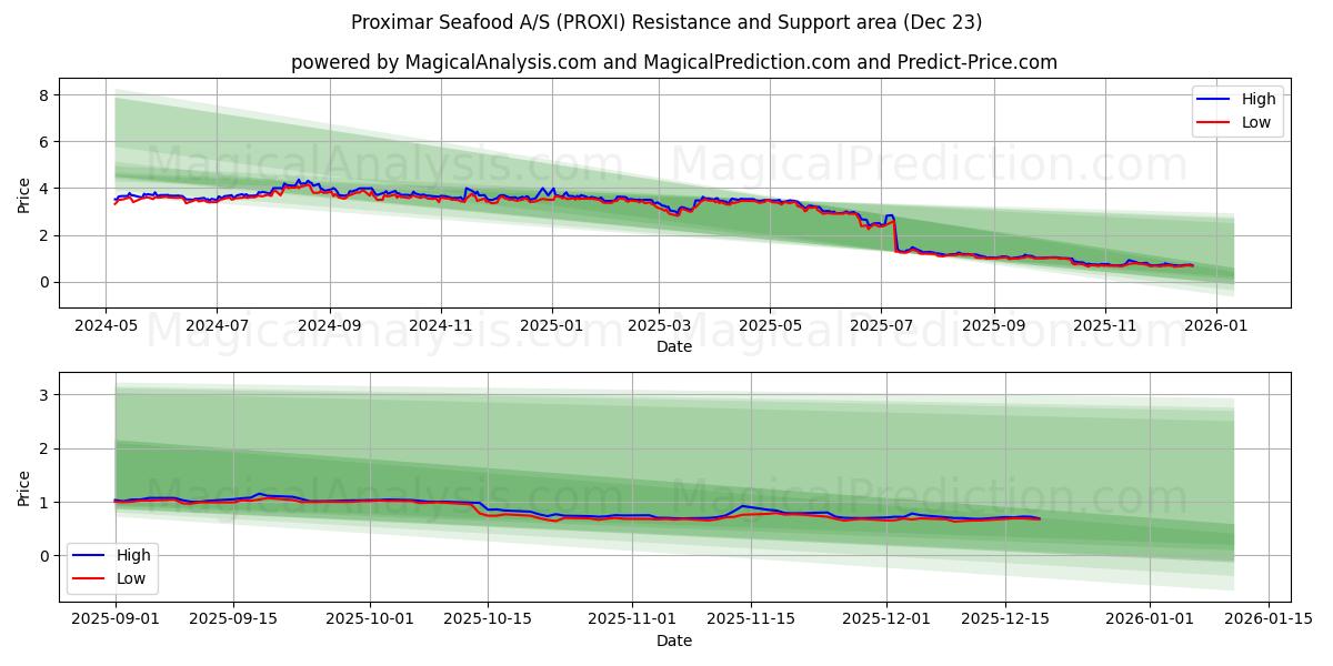  Proximar Seafood A/S (PROXI) Support and Resistance area (22 Dec) 