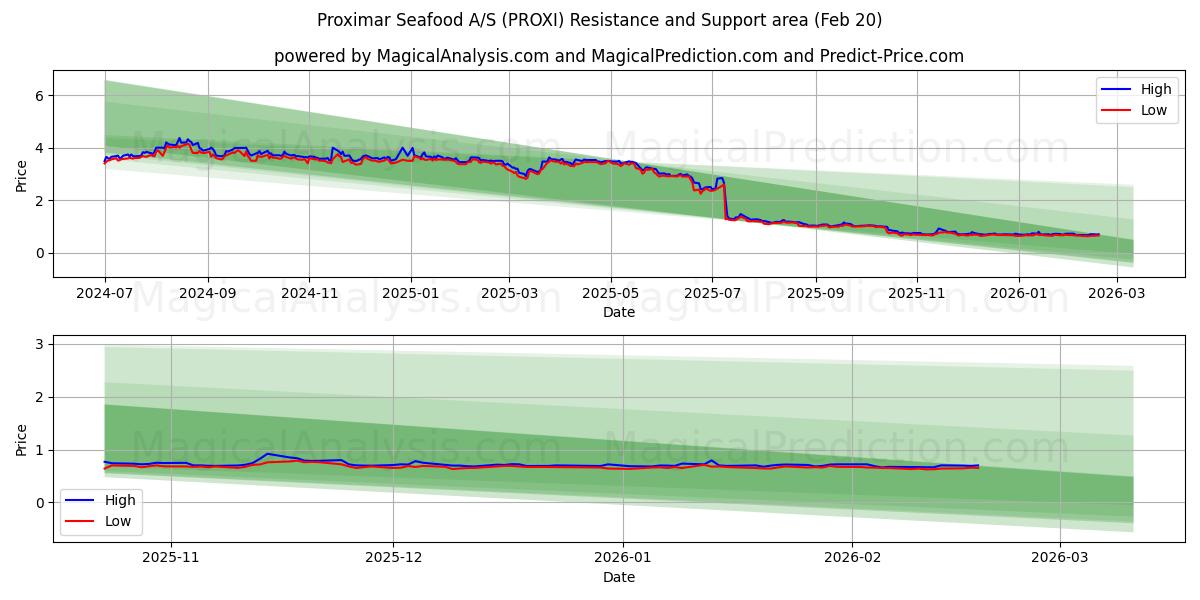  Proximar Seafood A/S (PROXI) Support and Resistance area (19 Feb) 