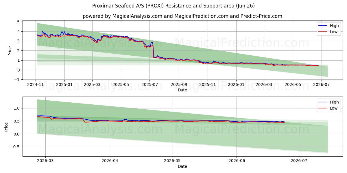  Proximar Seafood A/S (PROXI) Support and Resistance area (25 Jun) 