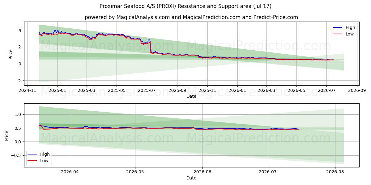  Proximar Seafood A/S (PROXI) Support and Resistance area (16 Jul) 