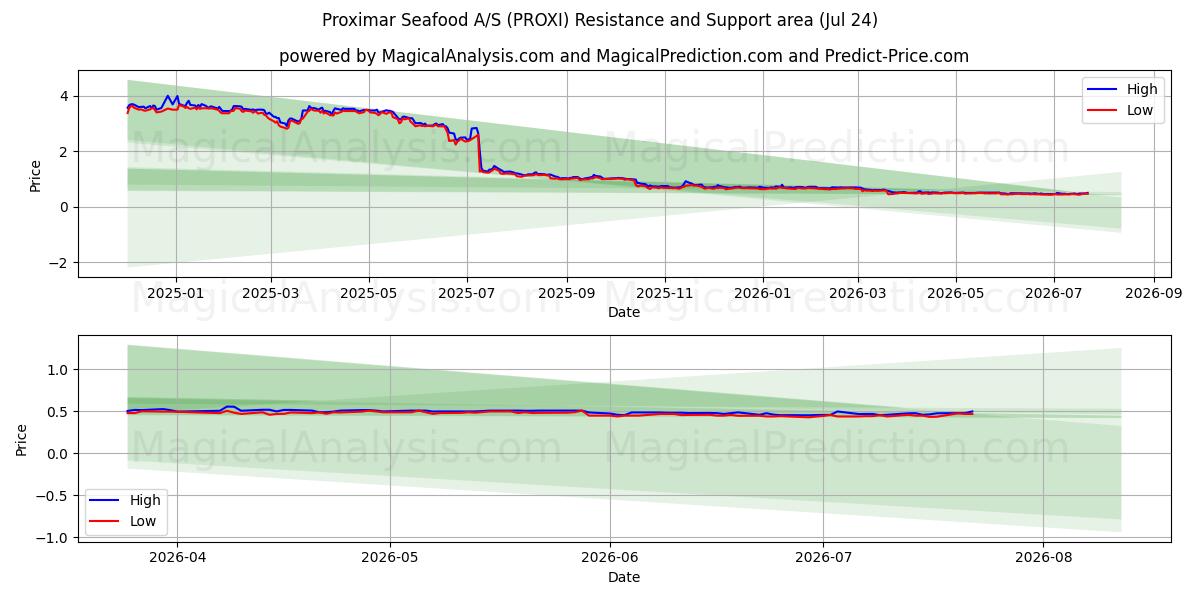  Proximar Seafood A/S (PROXI) Support and Resistance area (23 Jul) 