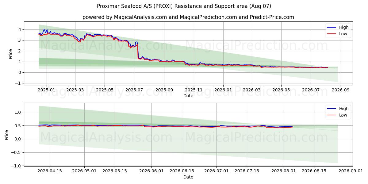  Proximar Seafood A/S (PROXI) Support and Resistance area (06 Aug) 