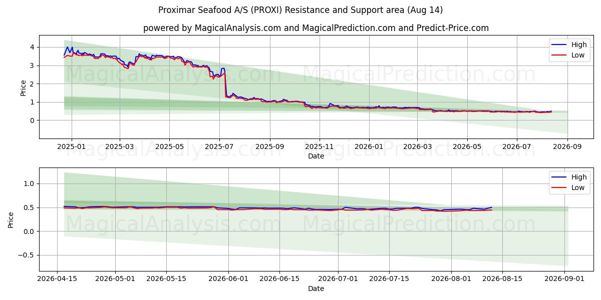  Proximar Seafood A/S (PROXI) Support and Resistance area (13 Aug) 