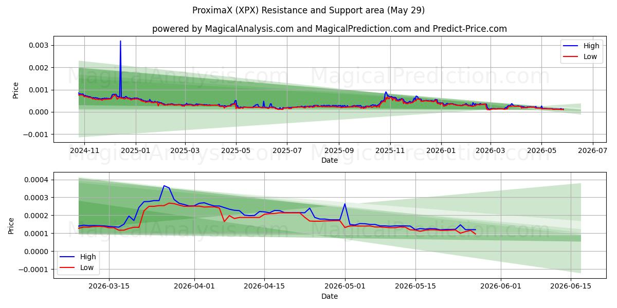  ProximaX (XPX) Support and Resistance area (28 May) 