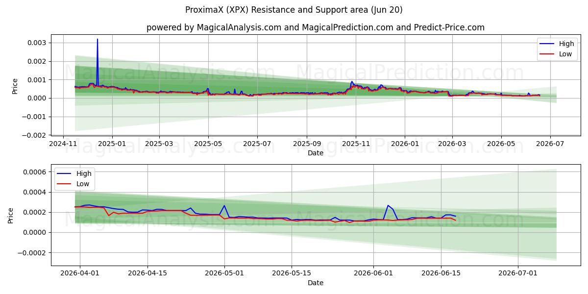  ProximaX (XPX) Support and Resistance area (19 Jun) 