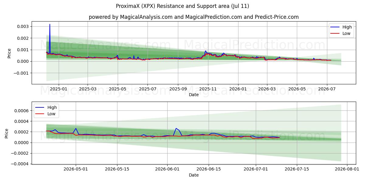  ProximaX (XPX) Support and Resistance area (10 Jul) 