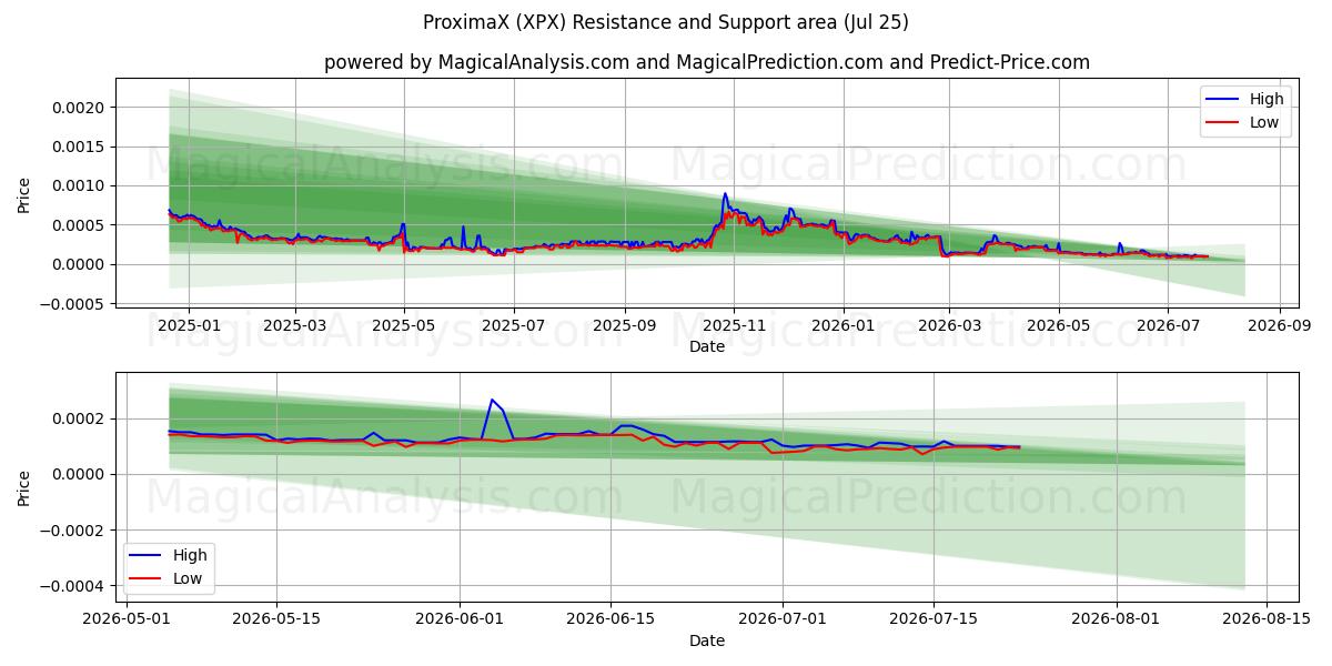  ProximaX (XPX) Support and Resistance area (24 Jul) 