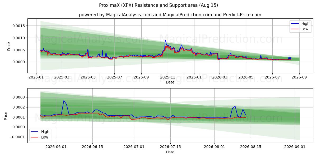  ProximaX (XPX) Support and Resistance area (14 Aug) 