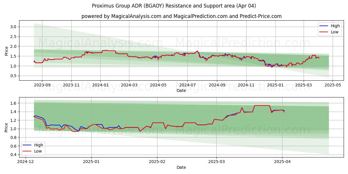  Proximus Group ADR (BGAOY) Support and Resistance area (04 Apr) 