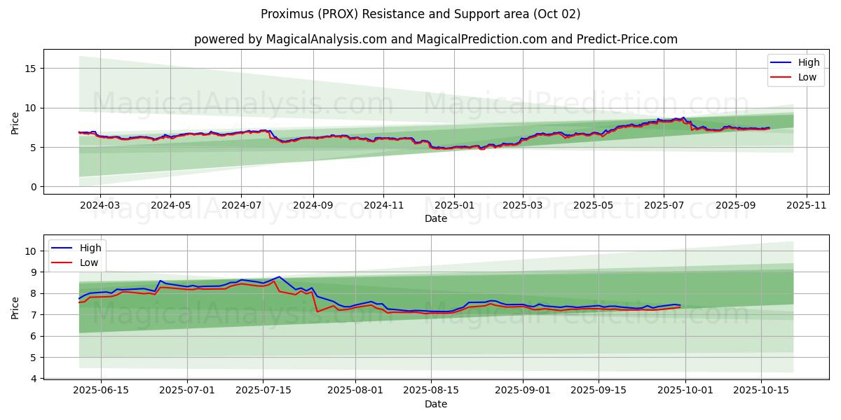  Proximus (PROX) Support and Resistance area (01 Oct) 