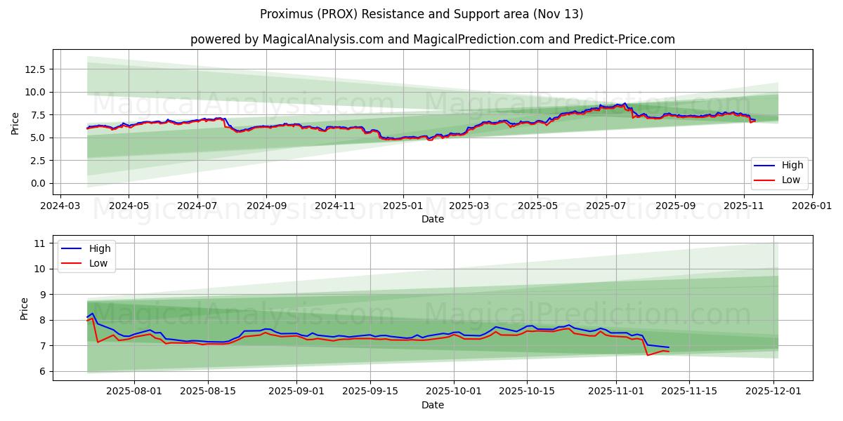 Proximus (PROX) Support and Resistance area (12 Nov) 