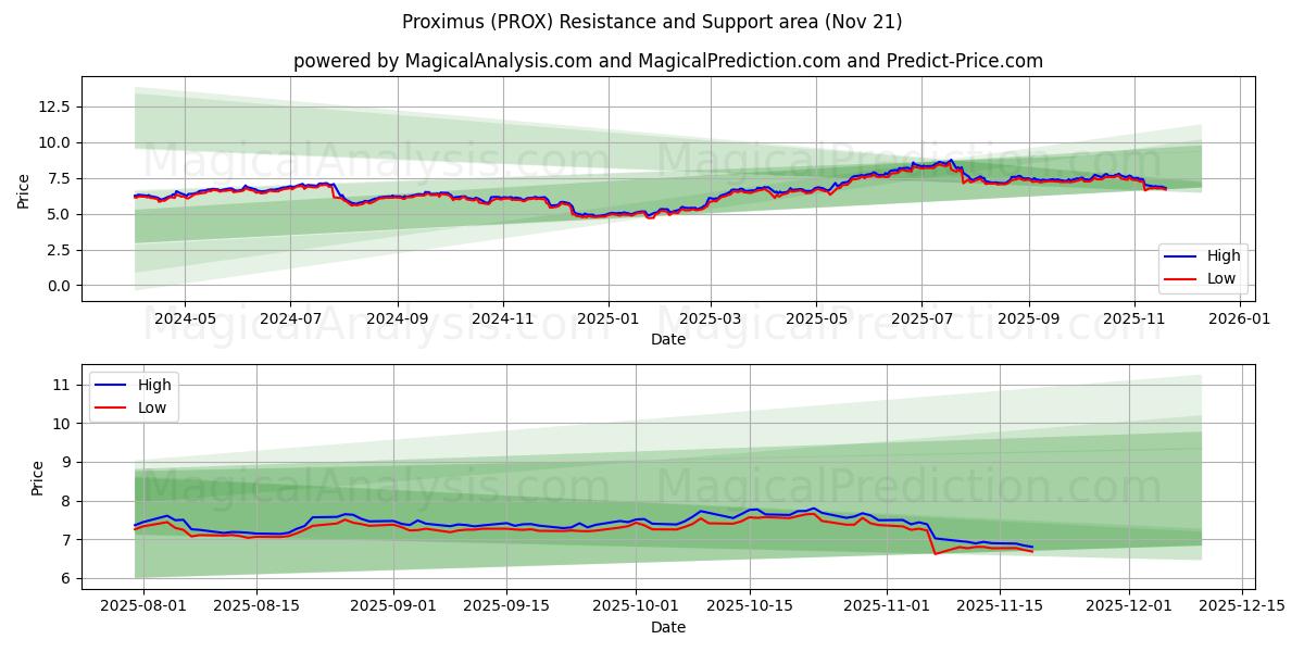  Proximus (PROX) Support and Resistance area (20 Nov) 