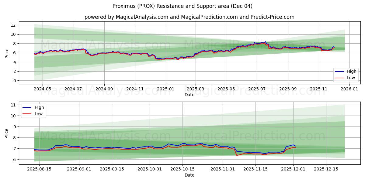  Proximus (PROX) Support and Resistance area (03 Dec) 