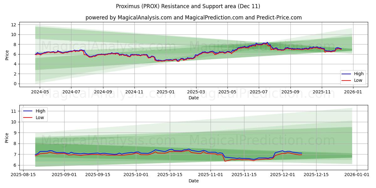  Proximus (PROX) Support and Resistance area (08 Dec) 