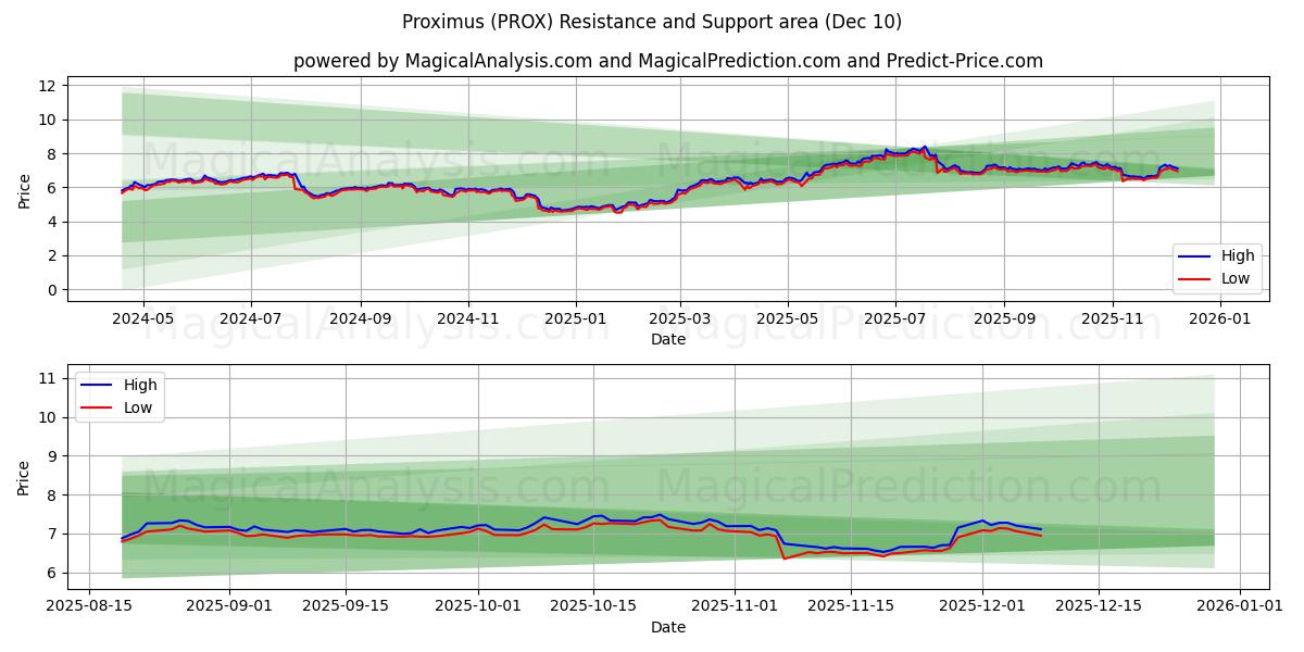  Proximus (PROX) Support and Resistance area (09 Dec) 