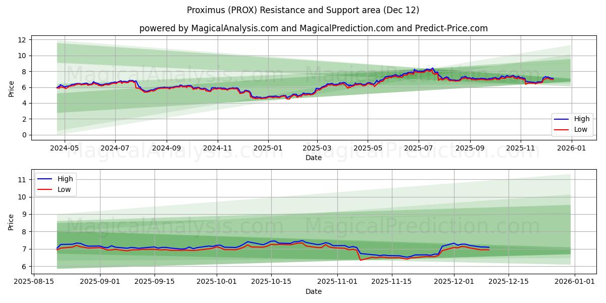  Proximus (PROX) Support and Resistance area (11 Dec) 