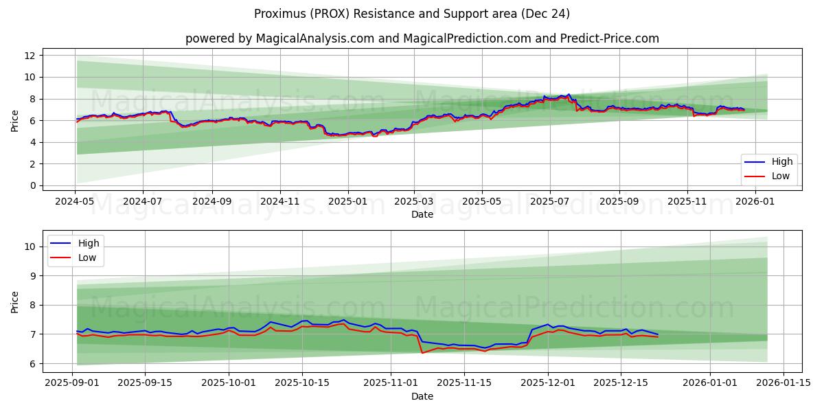  Proximus (PROX) Support and Resistance area (23 Dec) 