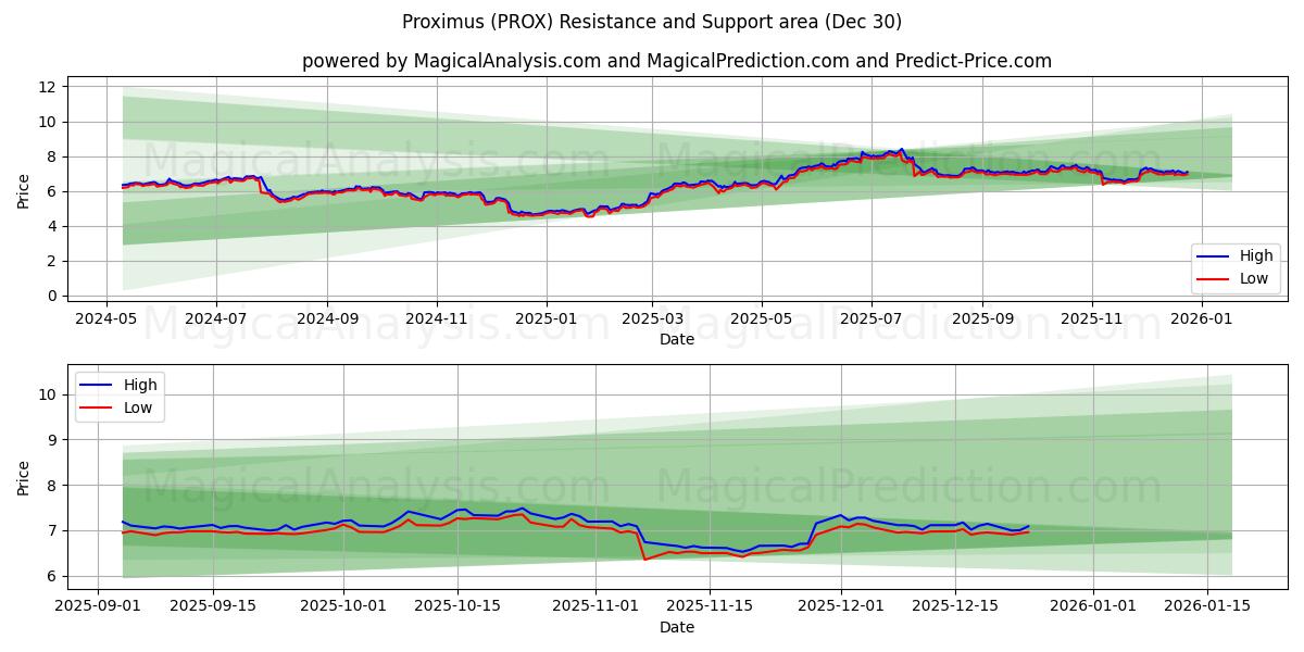  Proximus (PROX) Support and Resistance area (24 Dec) 